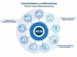 Conocimientos y certificaciones World Class Manufacturing