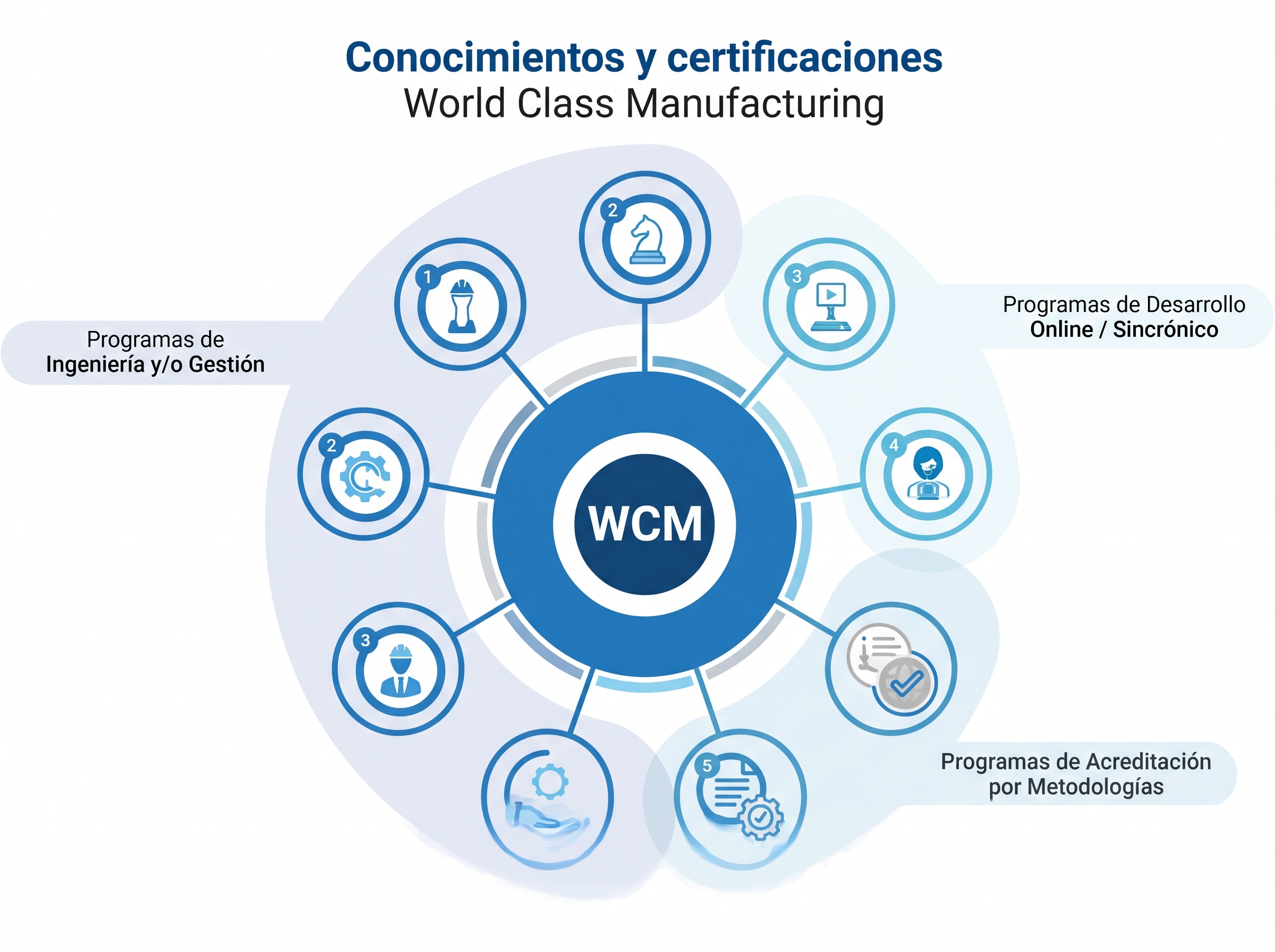 Conocimientos y certificaciones World Class Manufacturing